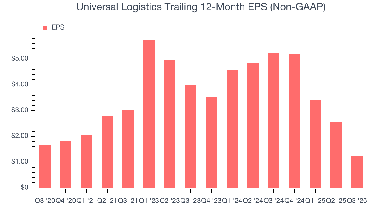 Universal Logistics Trailing 12-Month EPS (Non-GAAP)