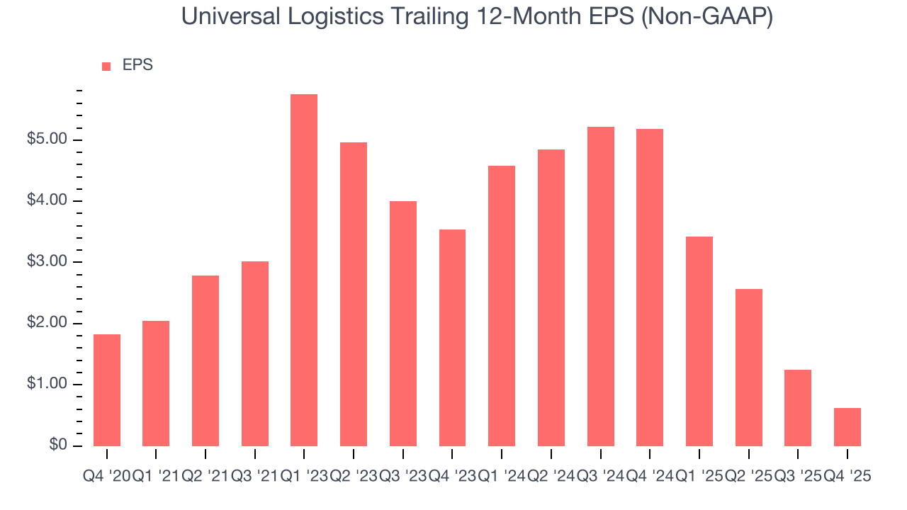 Universal Logistics Trailing 12-Month EPS (Non-GAAP)