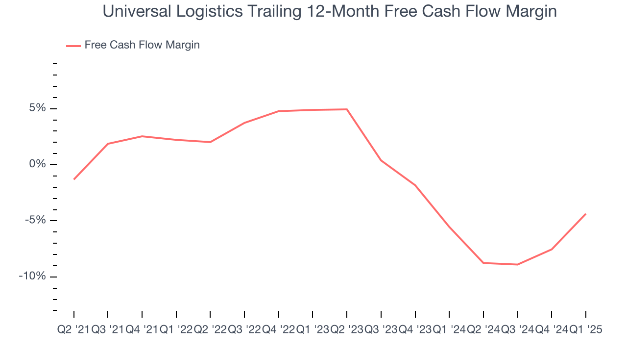 Universal Logistics Trailing 12-Month Free Cash Flow Margin