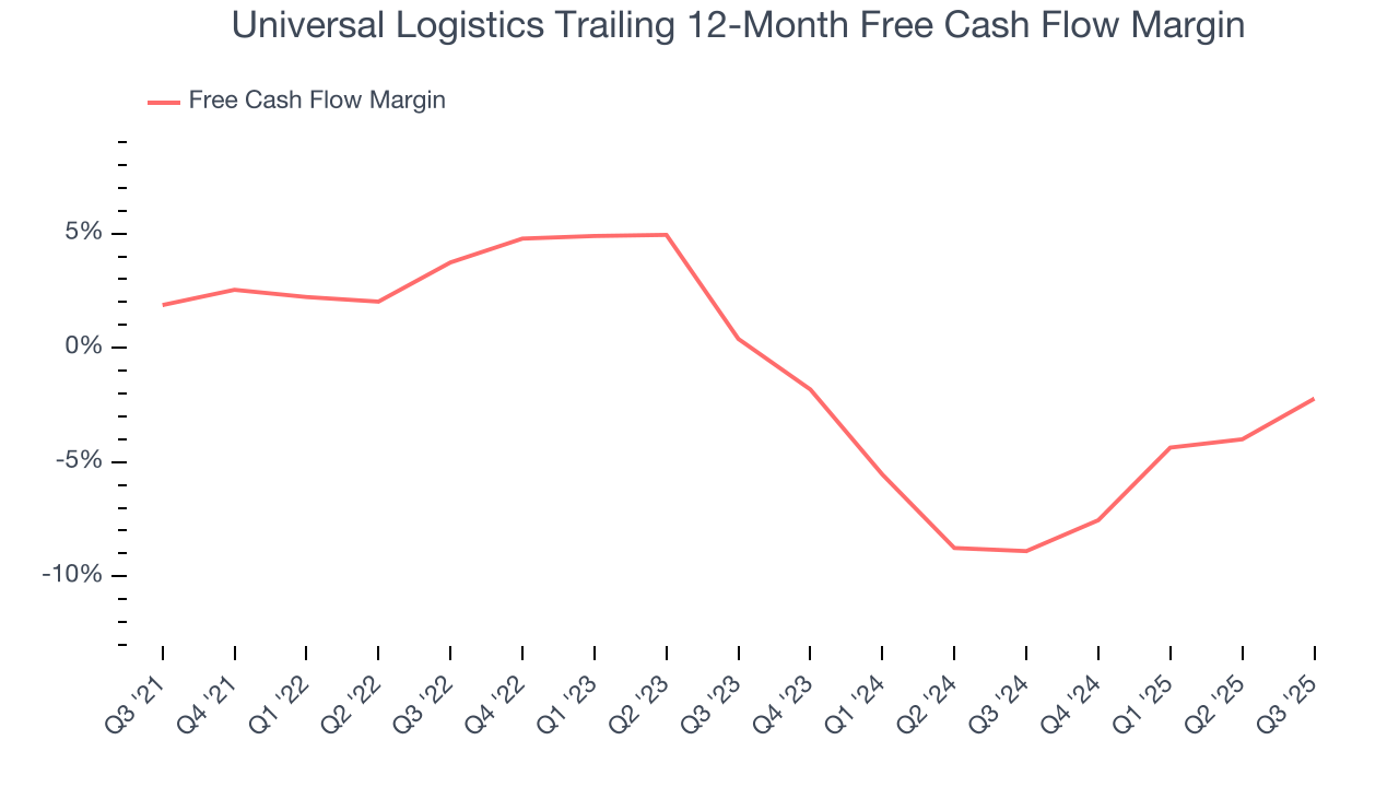 Universal Logistics Trailing 12-Month Free Cash Flow Margin