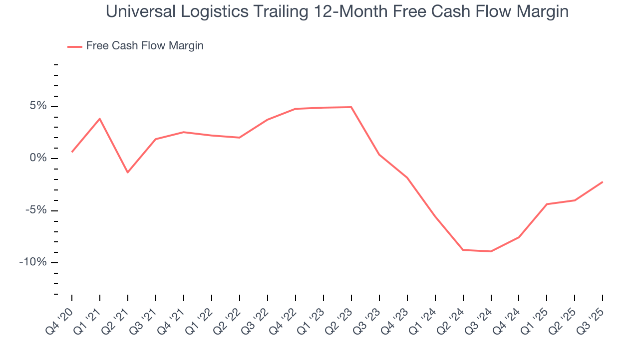 Universal Logistics Trailing 12-Month Free Cash Flow Margin