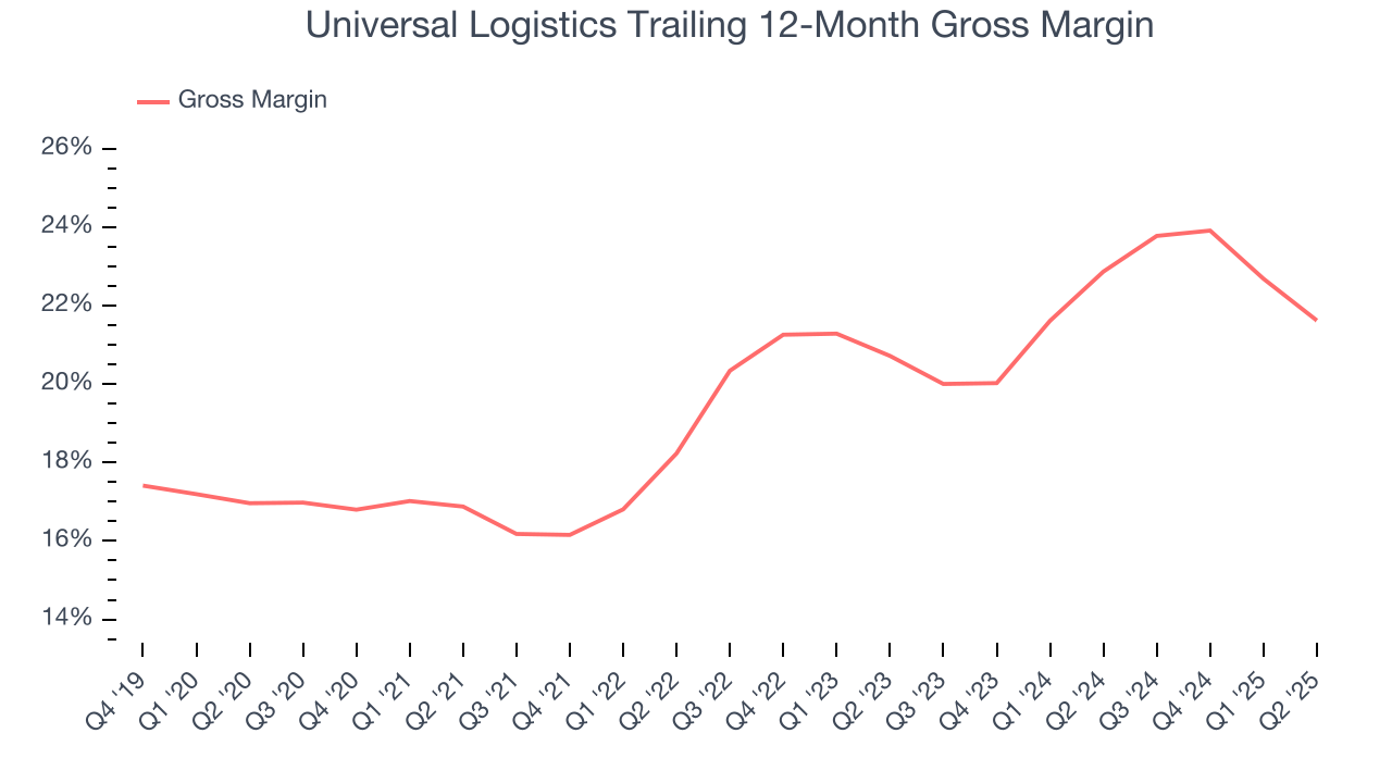 Universal Logistics Trailing 12-Month Gross Margin