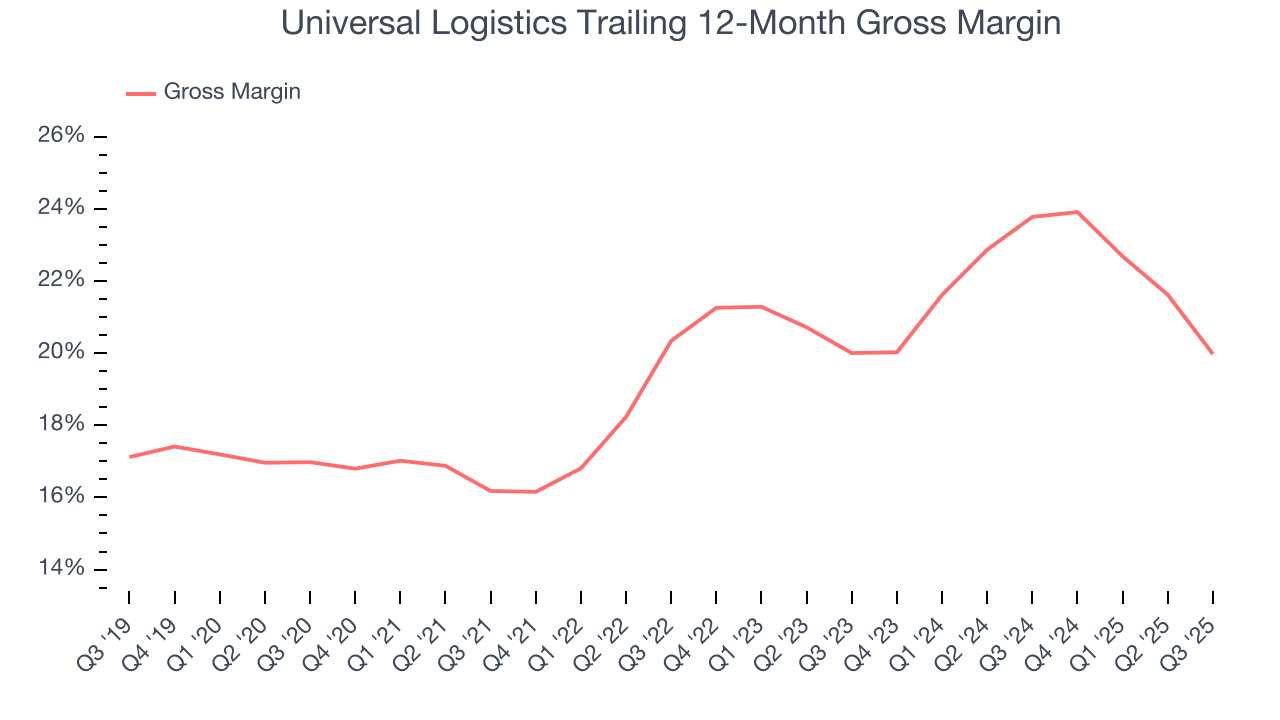 Universal Logistics Trailing 12-Month Gross Margin
