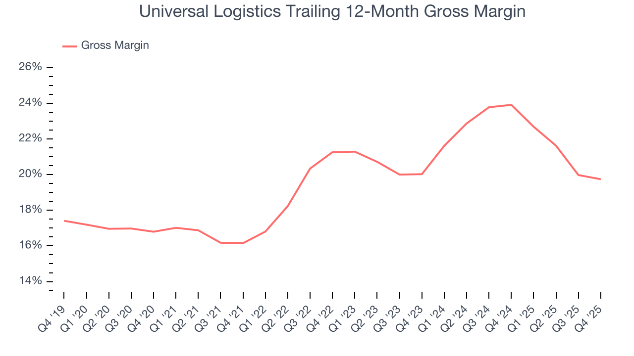 Universal Logistics Trailing 12-Month Gross Margin