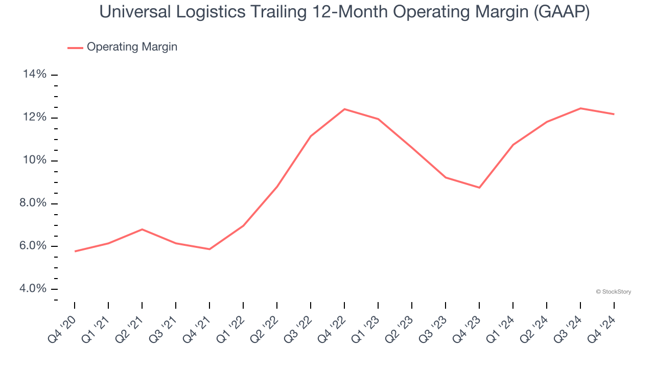 Universal Logistics Trailing 12-Month Operating Margin (GAAP)