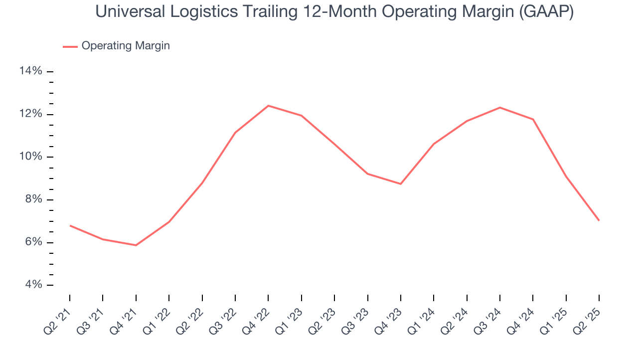 Universal Logistics Trailing 12-Month Operating Margin (GAAP)