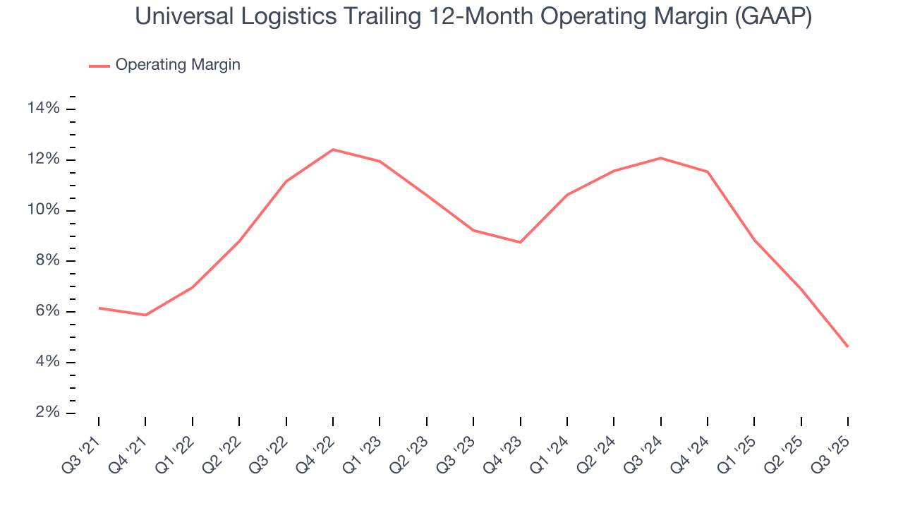 Universal Logistics Trailing 12-Month Operating Margin (GAAP)
