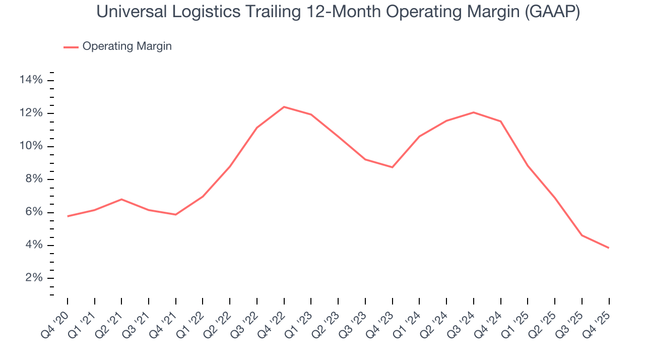 Universal Logistics Trailing 12-Month Operating Margin (GAAP)