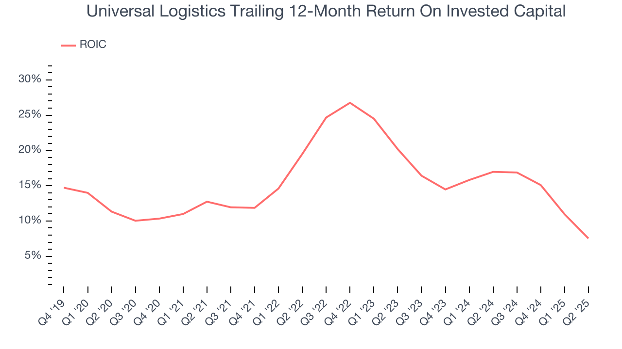 Universal Logistics Trailing 12-Month Return On Invested Capital