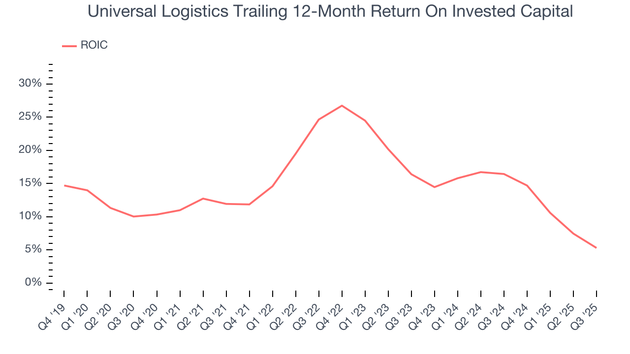 Universal Logistics Trailing 12-Month Return On Invested Capital
