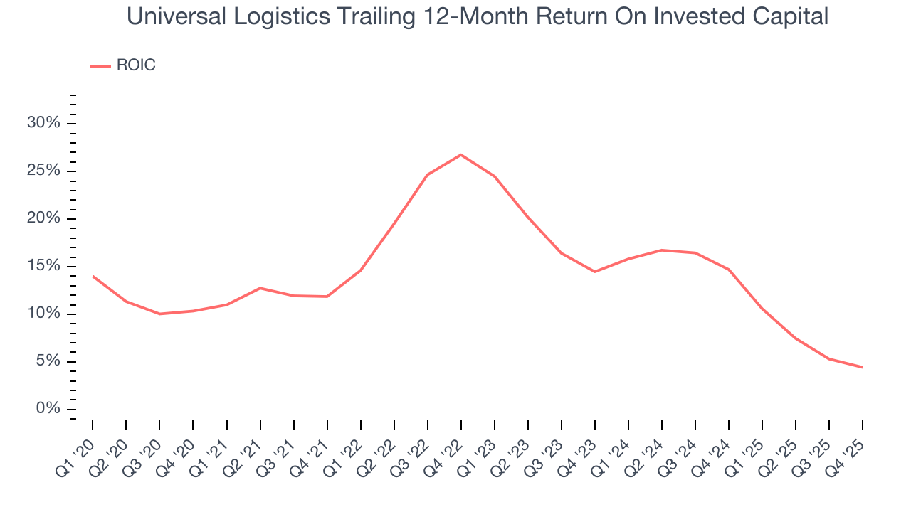 Universal Logistics Trailing 12-Month Return On Invested Capital