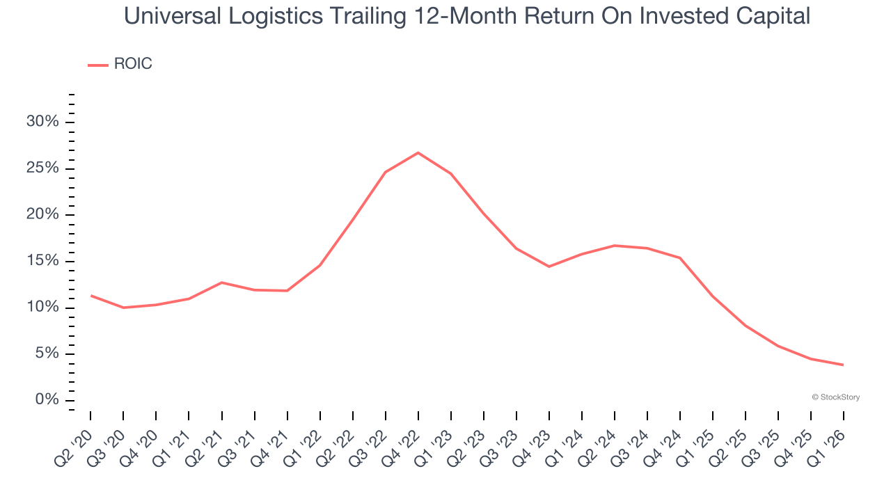 Universal Logistics Trailing 12-Month Return On Invested Capital