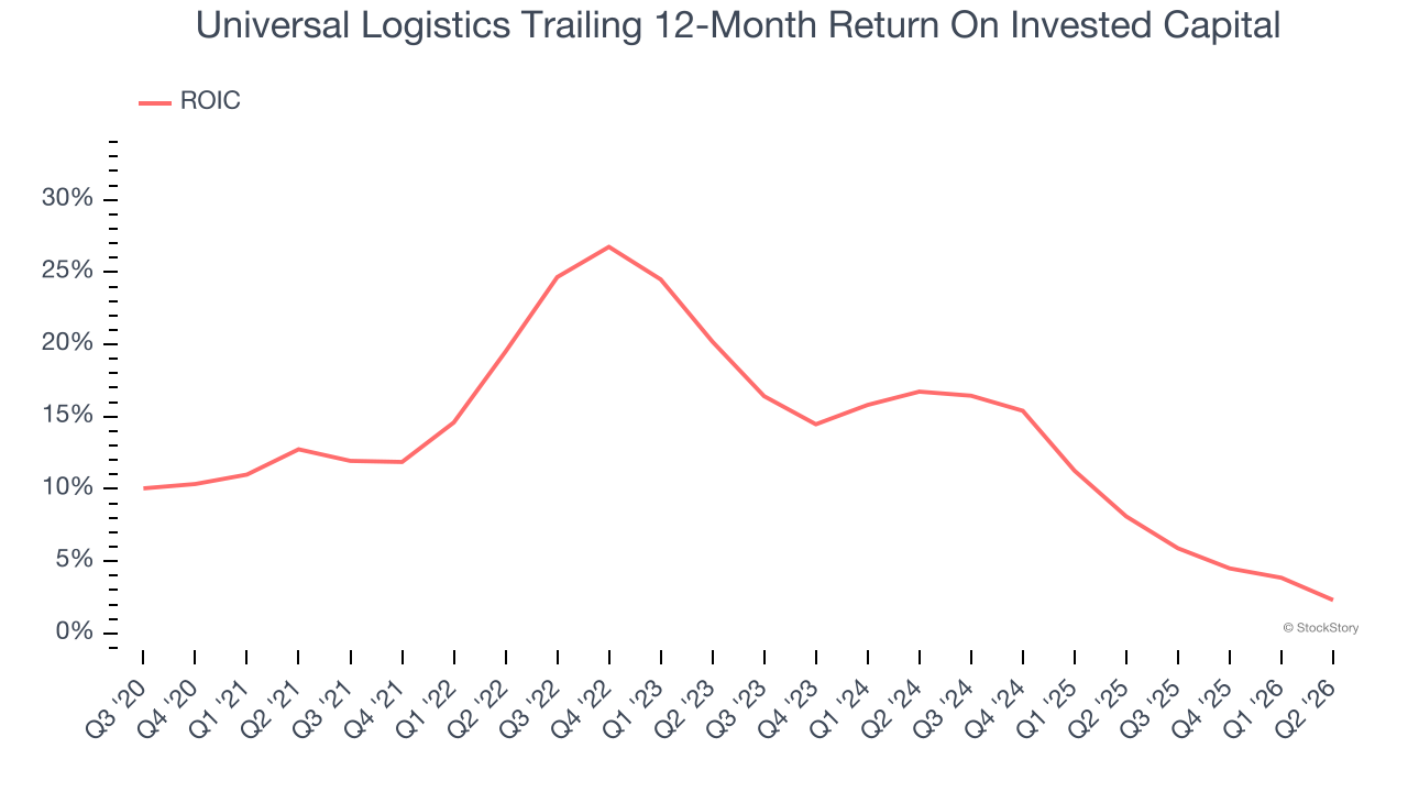 Universal Logistics Trailing 12-Month Return On Invested Capital