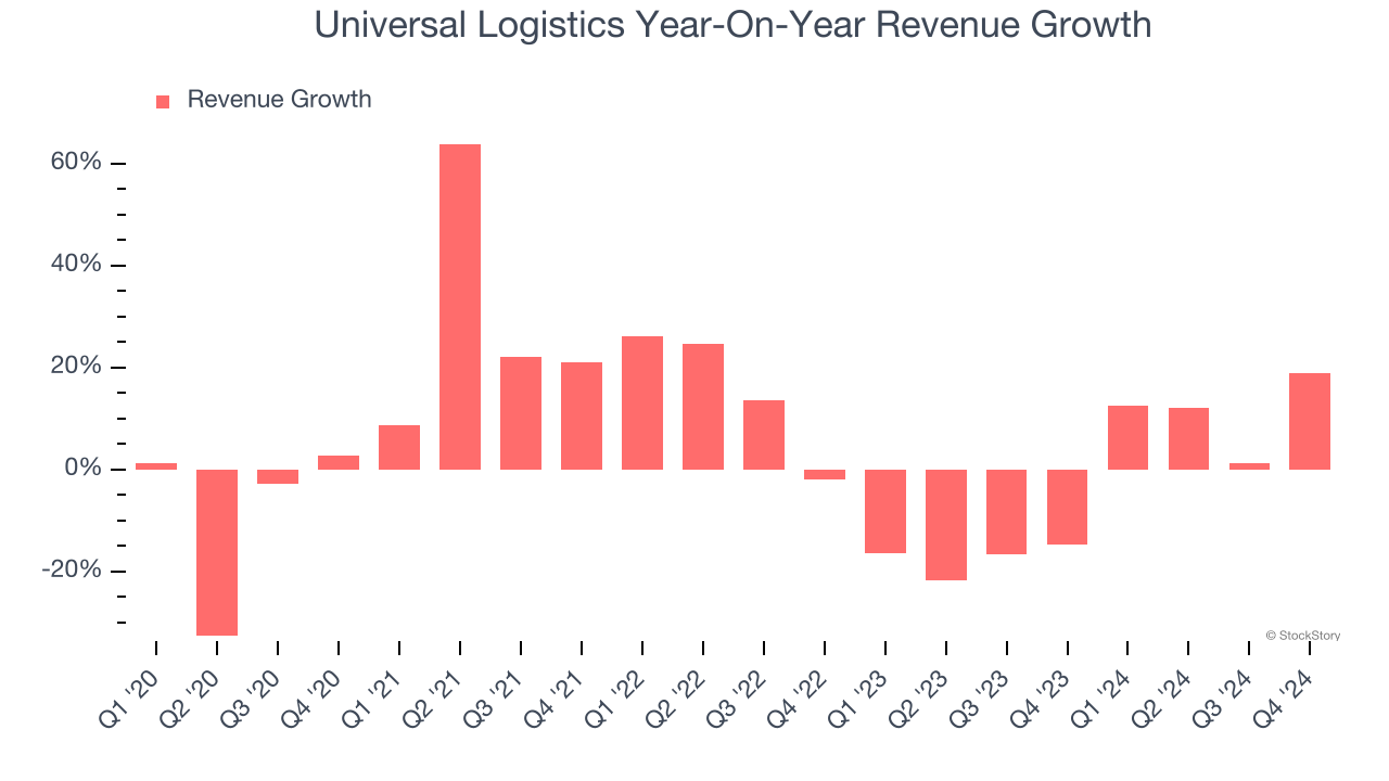 Universal Logistics Year-On-Year Revenue Growth