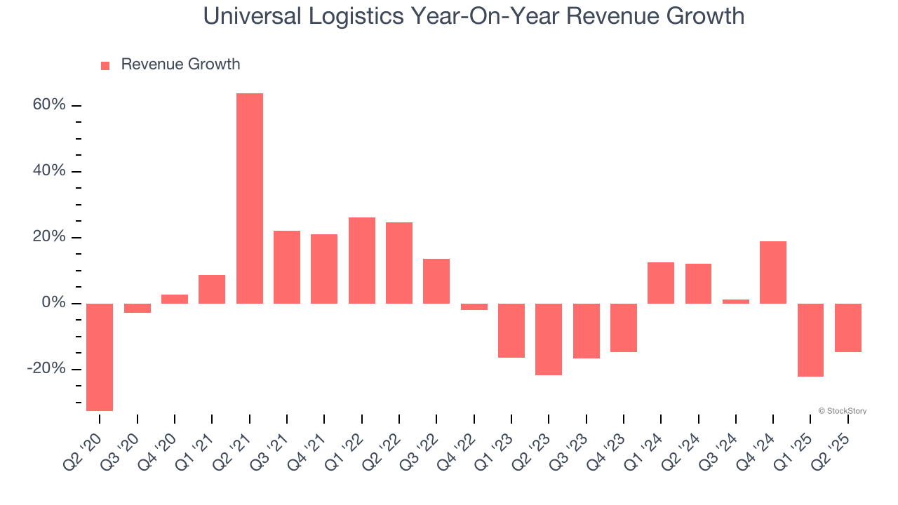Universal Logistics Year-On-Year Revenue Growth