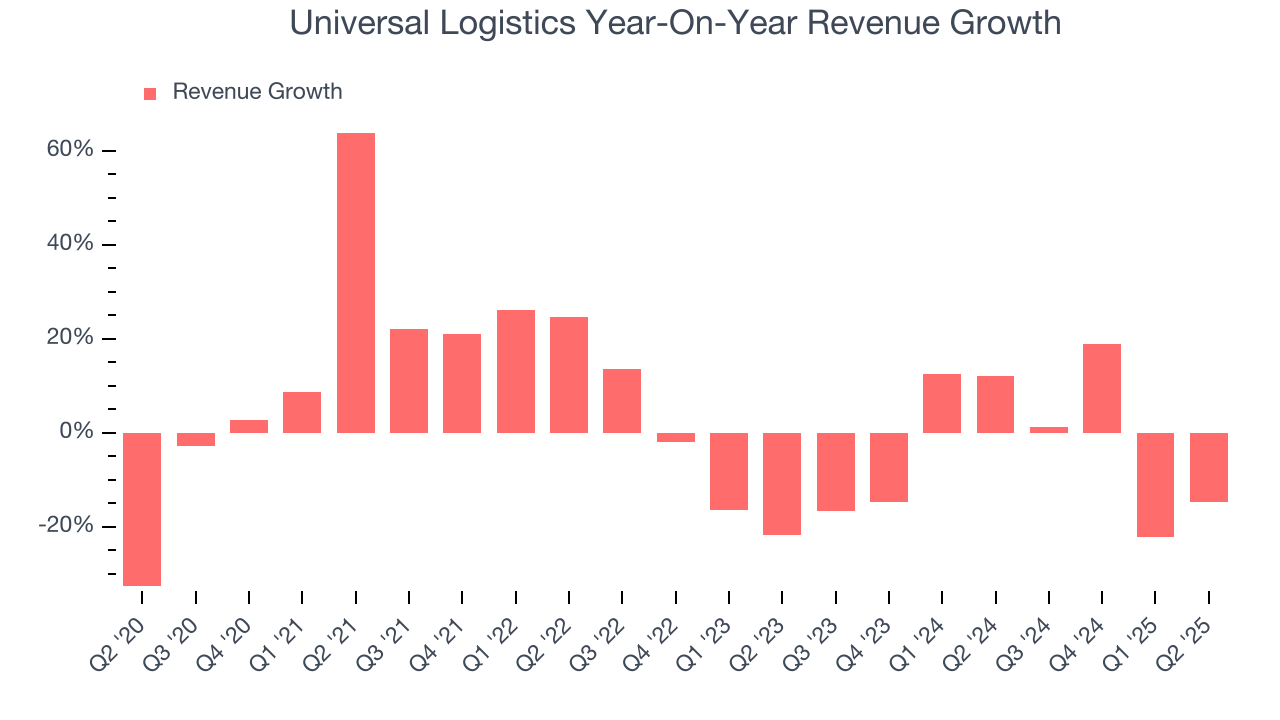 Universal Logistics Year-On-Year Revenue Growth