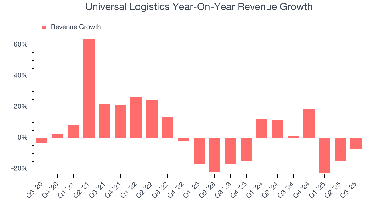 Universal Logistics Year-On-Year Revenue Growth