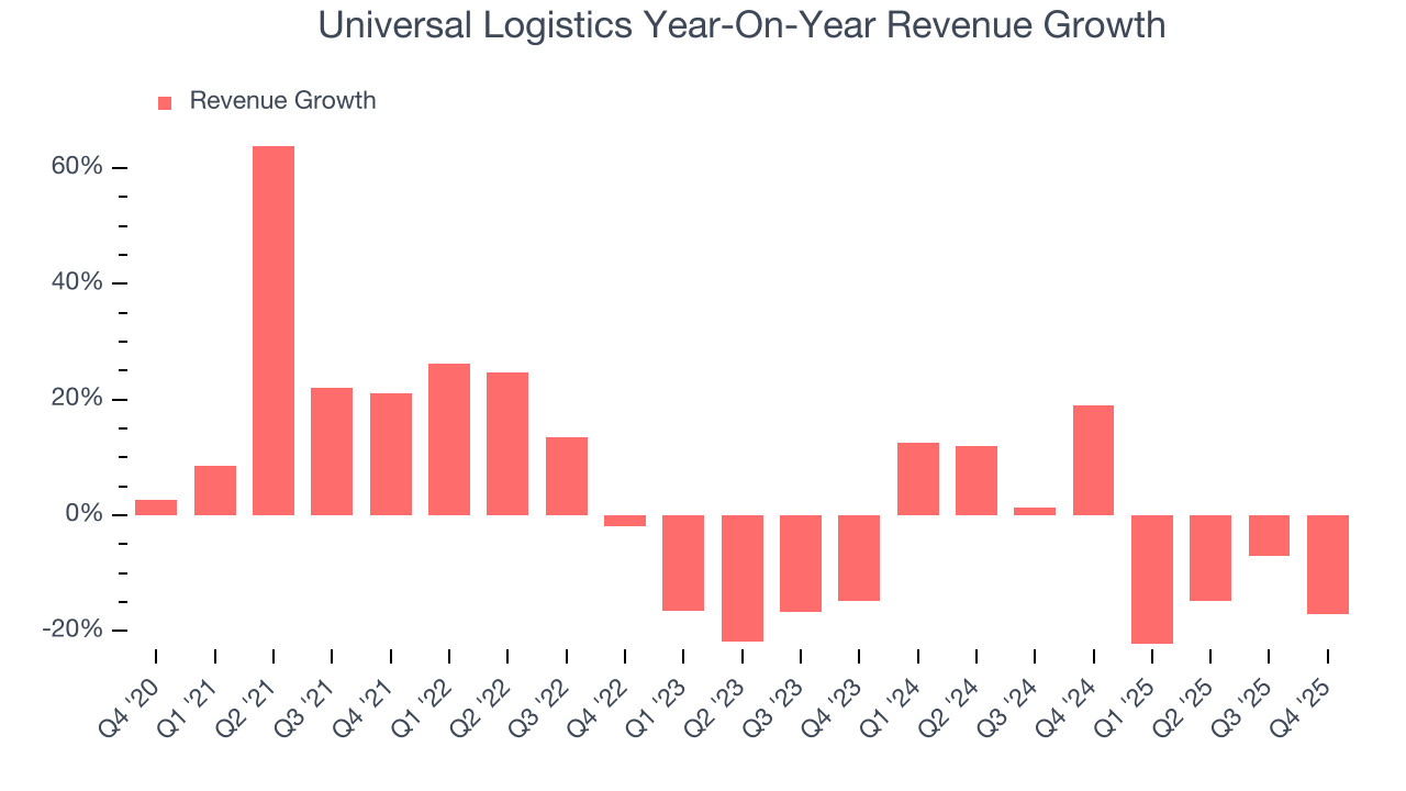 Universal Logistics Year-On-Year Revenue Growth