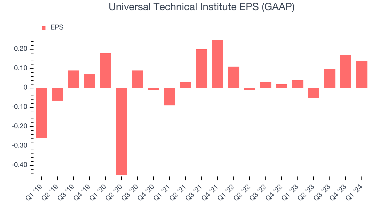 Universal Technical Institute EPS (GAAP)