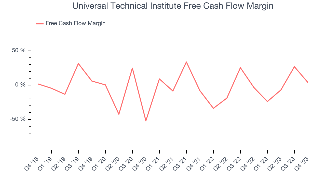 Universal Technical Institute Free Cash Flow Margin
