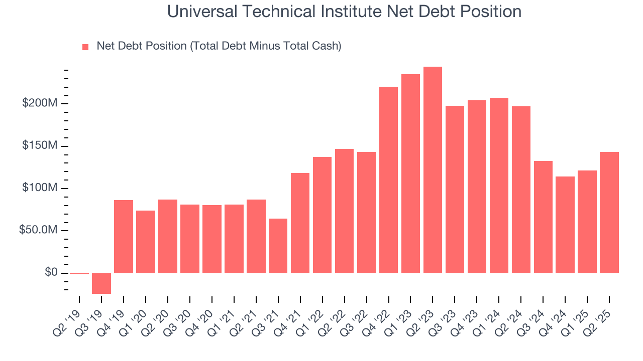 Universal Technical Institute Net Debt Position