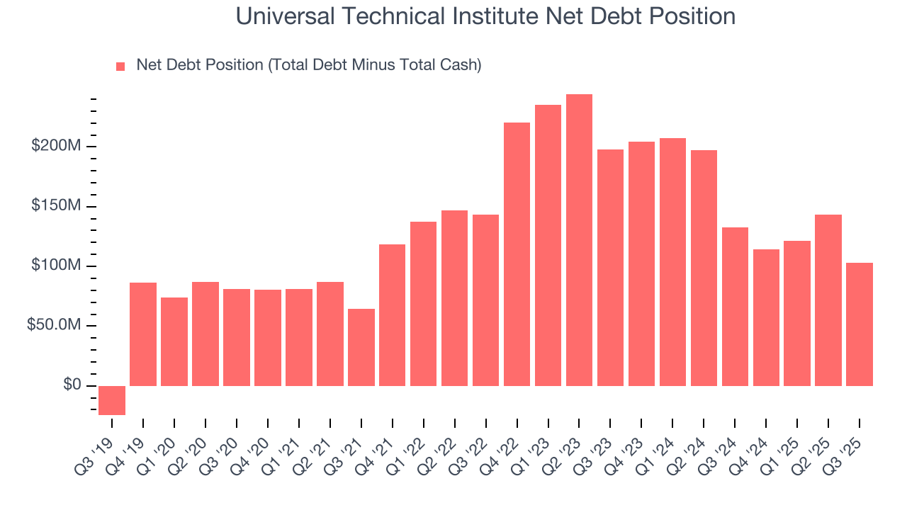 Universal Technical Institute Net Debt Position