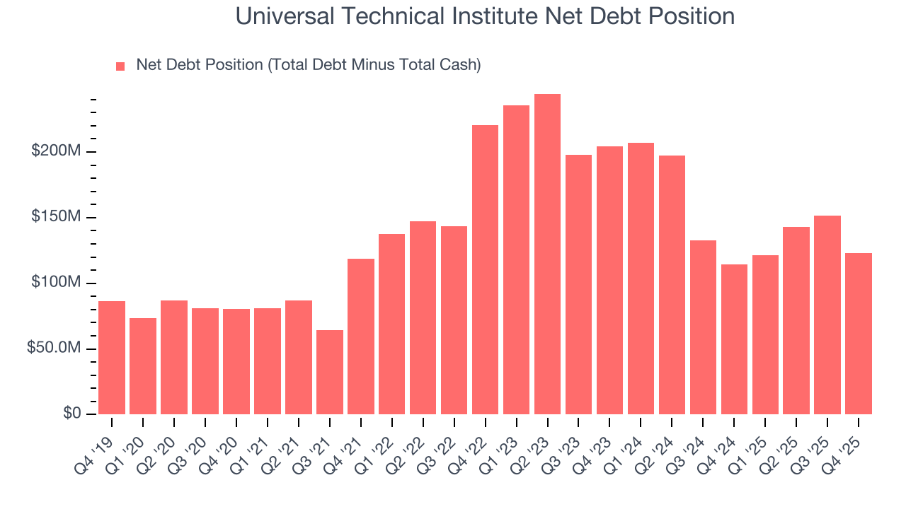 Universal Technical Institute Net Debt Position