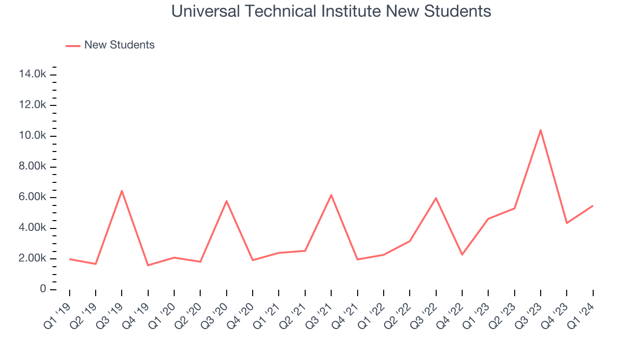 Universal Technical Institute New Students