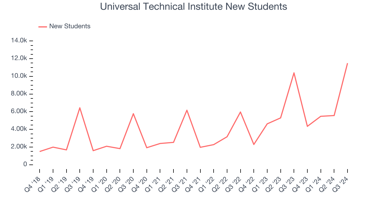 Universal Technical Institute New Students