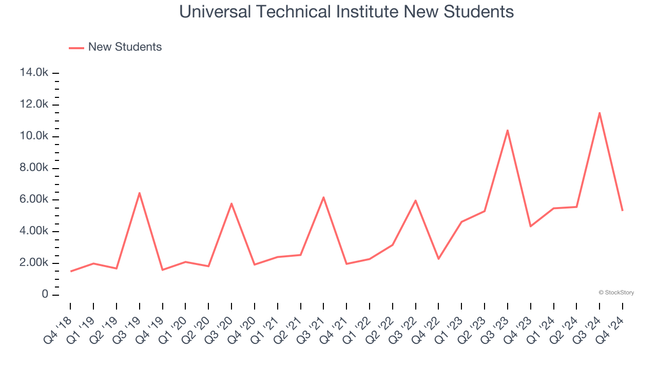 Universal Technical Institute New Students