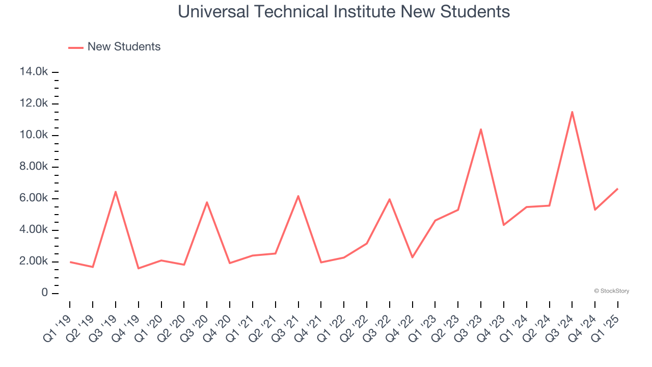 Universal Technical Institute New Students