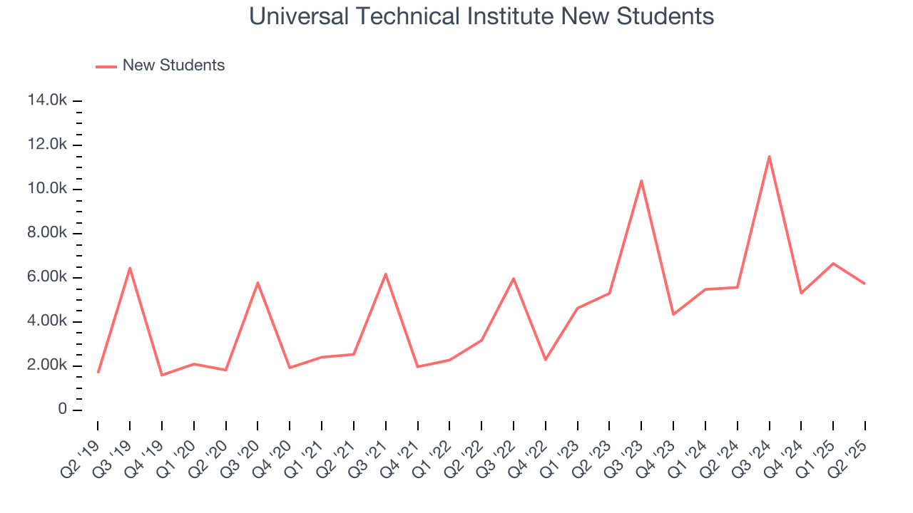 Universal Technical Institute New Students