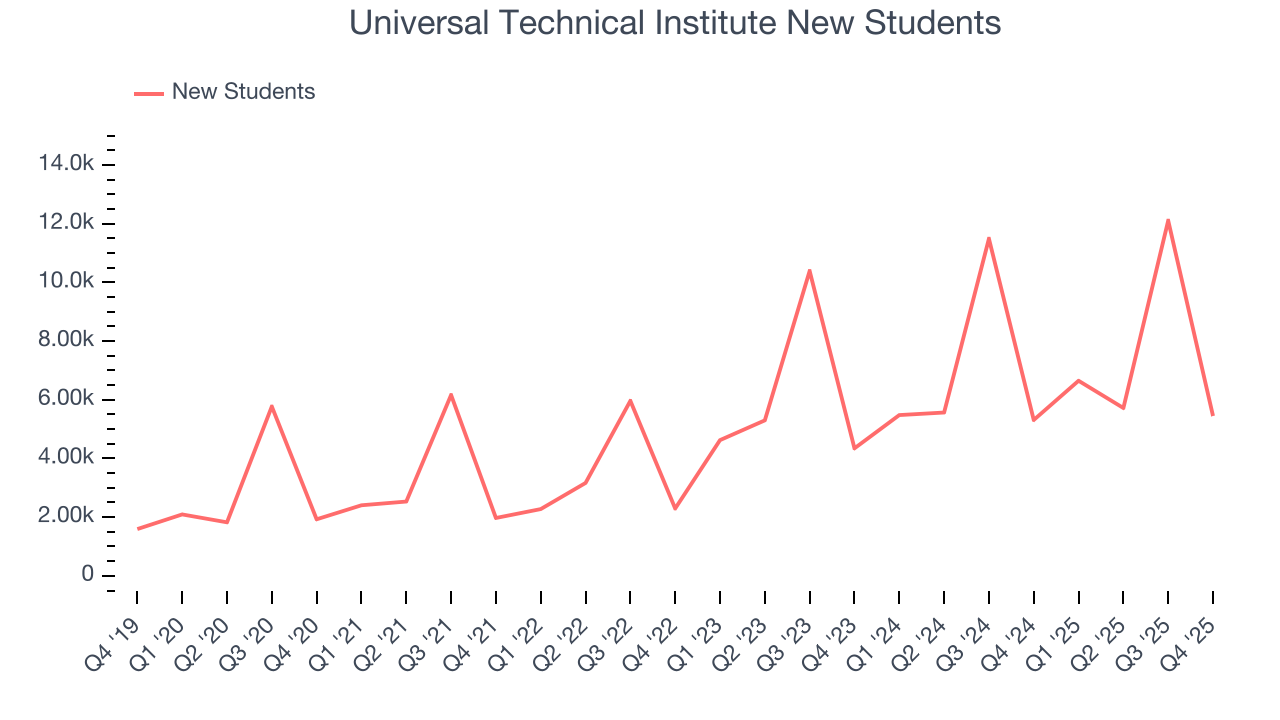 Universal Technical Institute New Students