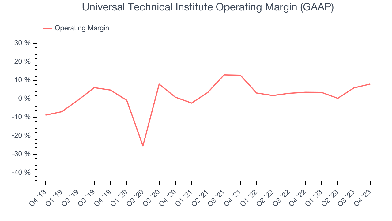 Universal Technical Institute Operating Margin (GAAP)