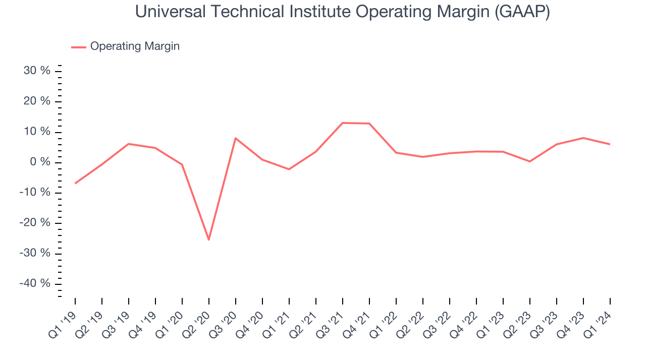 Universal Technical Institute Operating Margin (GAAP)
