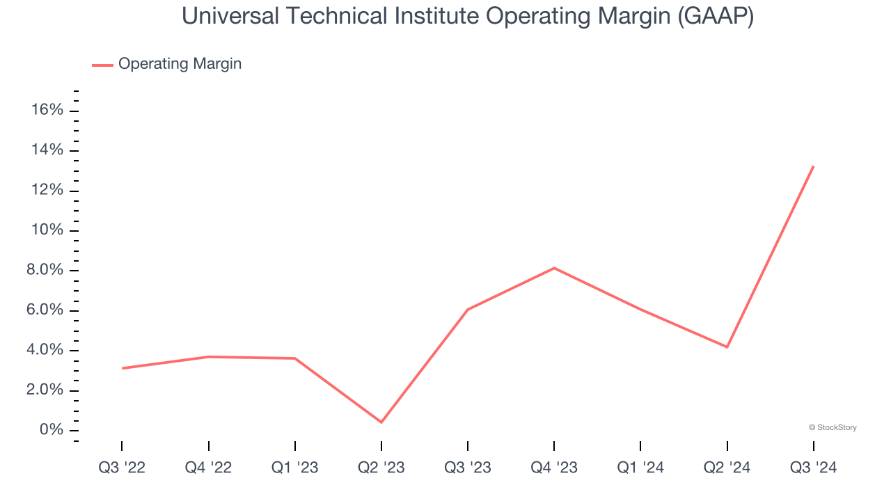 Universal Technical Institute Operating Margin (GAAP)