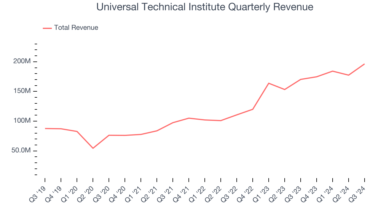 Universal Technical Institute Quarterly Revenue