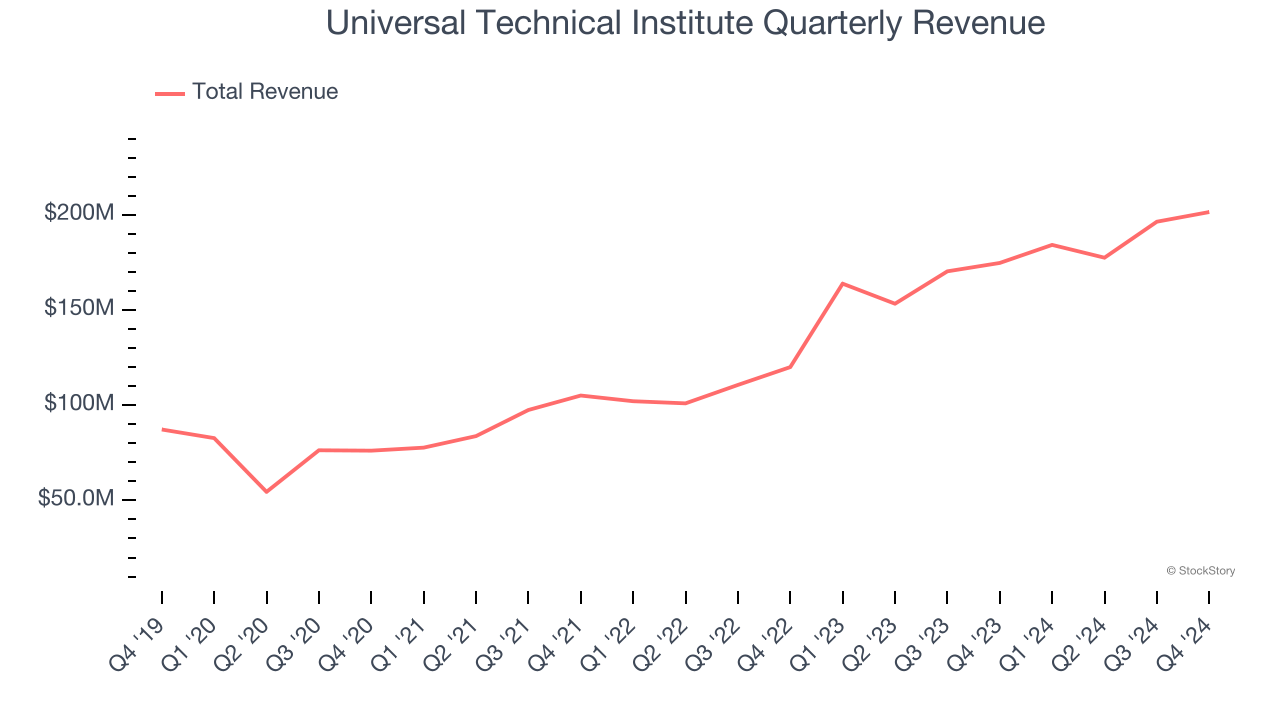 Universal Technical Institute Quarterly Revenue