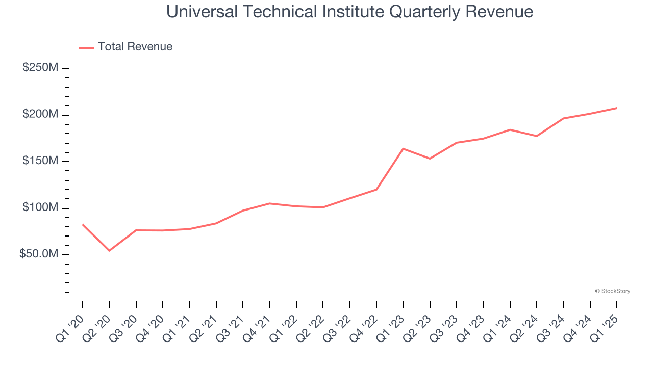 Universal Technical Institute Quarterly Revenue
