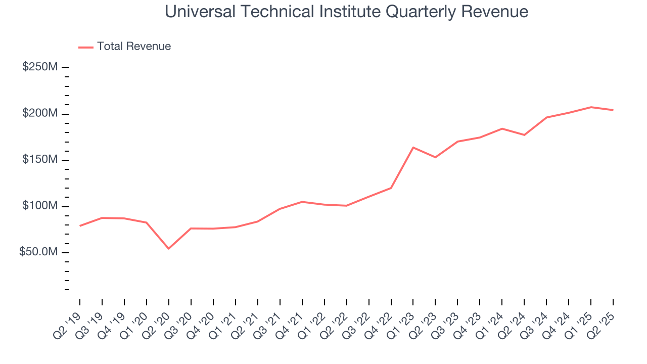 Universal Technical Institute Quarterly Revenue