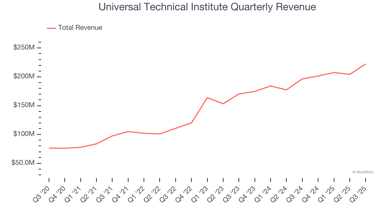 Universal Technical Institute Quarterly Revenue