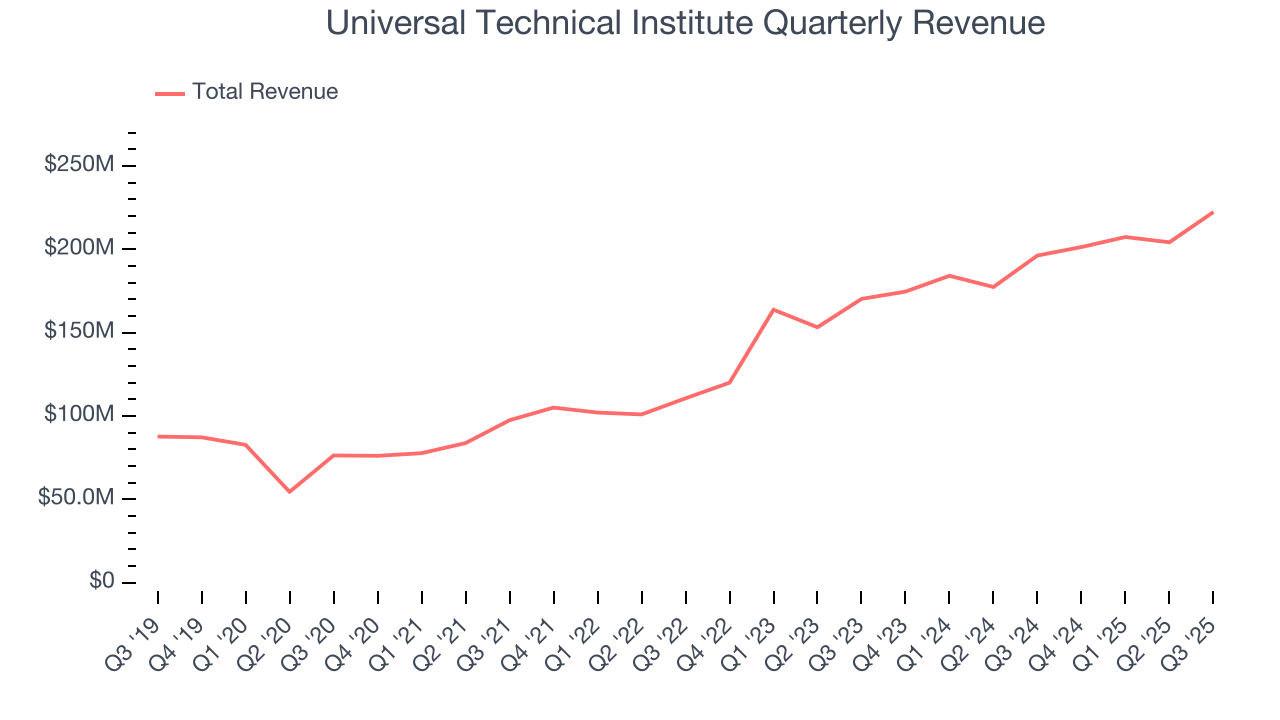 Universal Technical Institute Quarterly Revenue