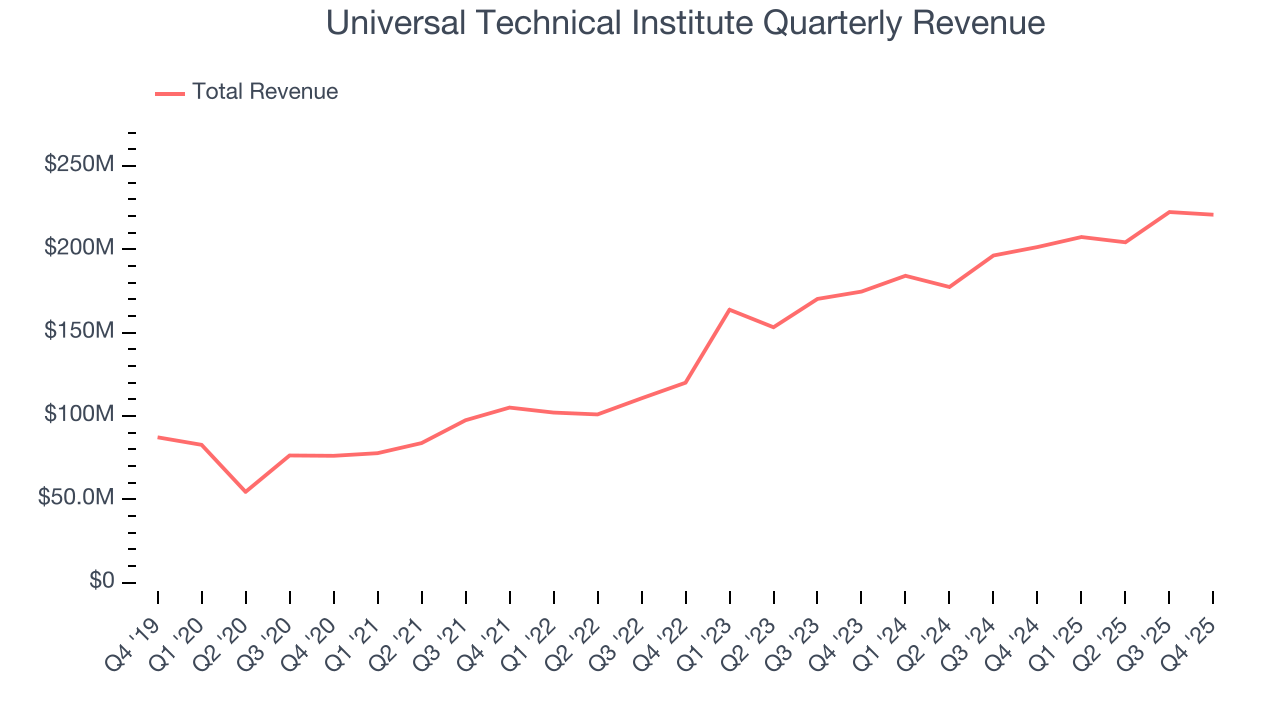 Universal Technical Institute Quarterly Revenue