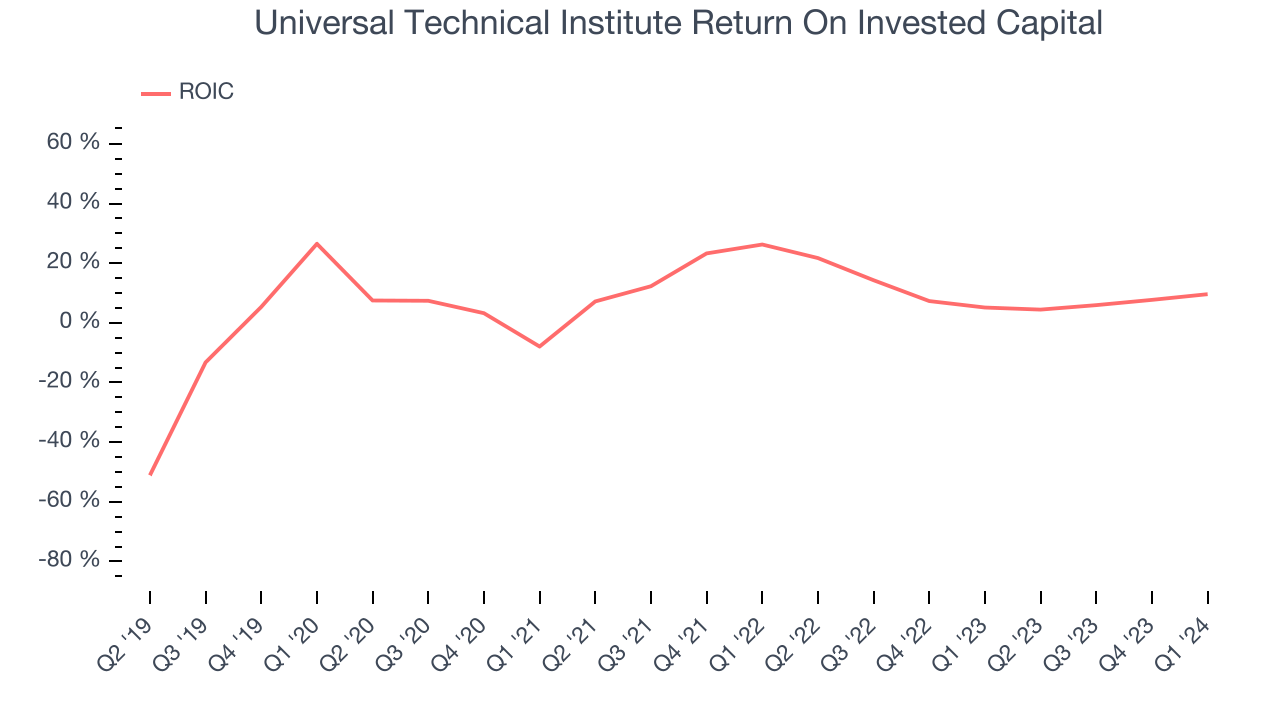 Universal Technical Institute Return On Invested Capital