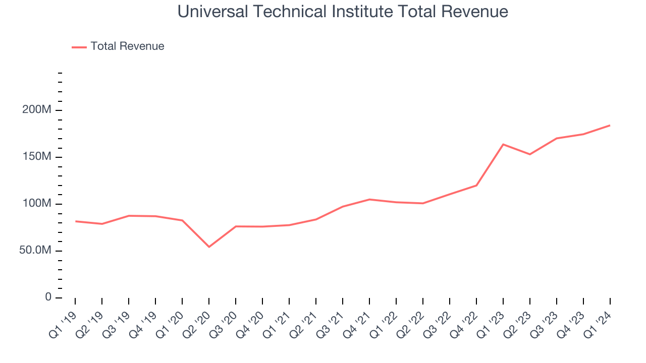 Universal Technical Institute Total Revenue