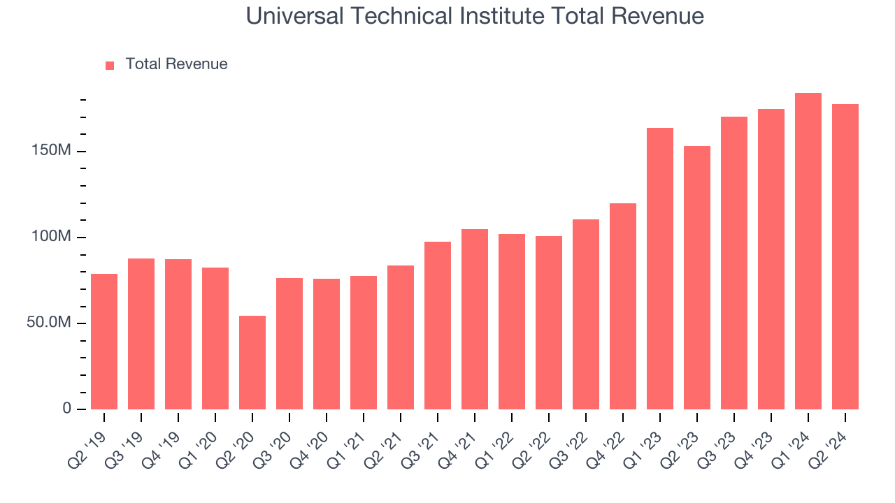 Universal Technical Institute Total Revenue