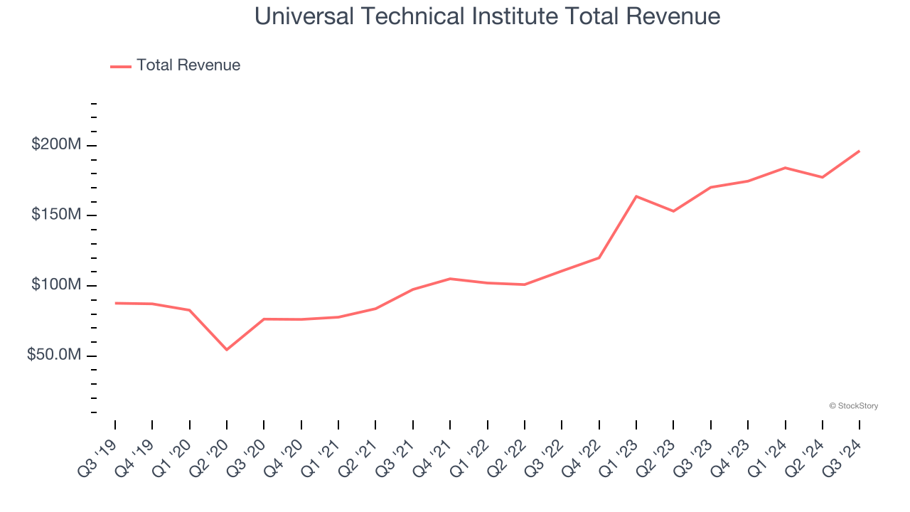 Universal Technical Institute Total Revenue