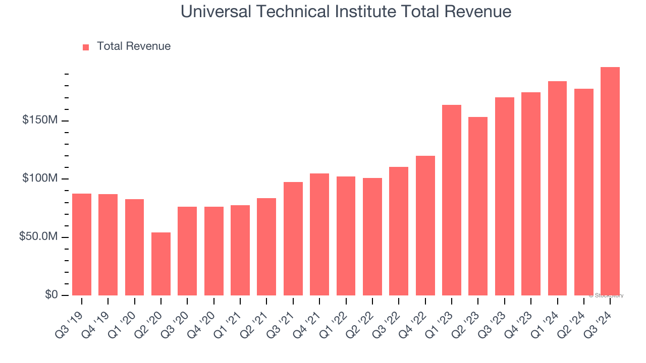 Universal Technical Institute Total Revenue