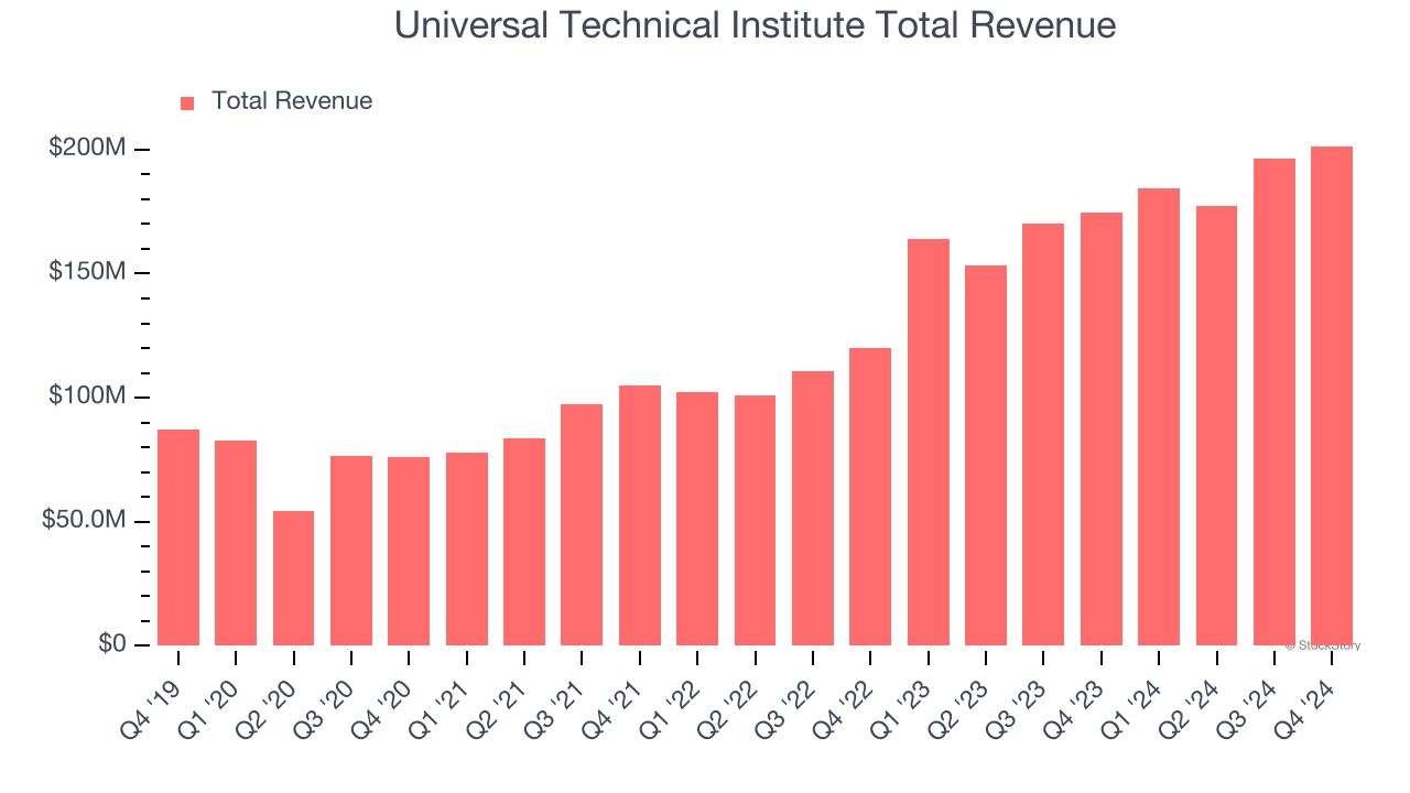Universal Technical Institute Total Revenue