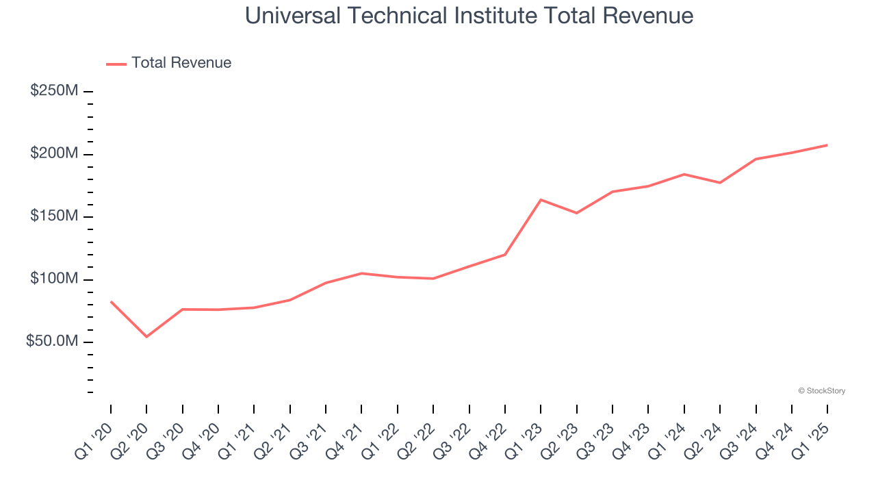 Universal Technical Institute Total Revenue